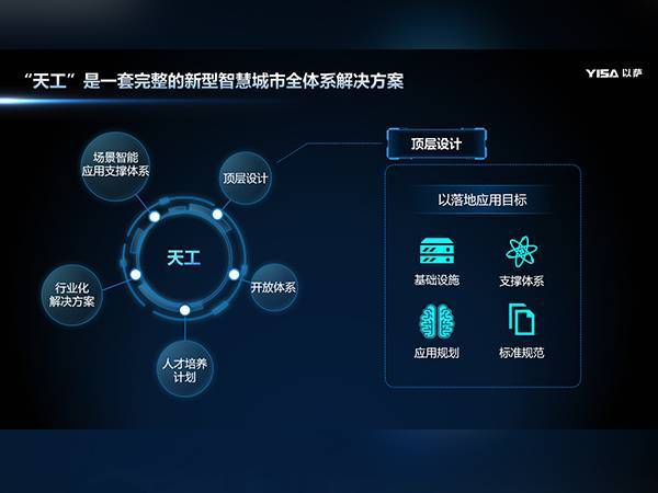 以萨“天工”新型智慧城市应用场景全智体系 激活数字潜能