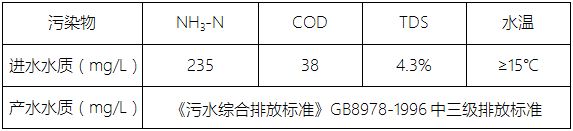 工業廢水處理