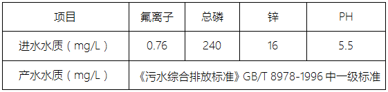 工業廢水處理