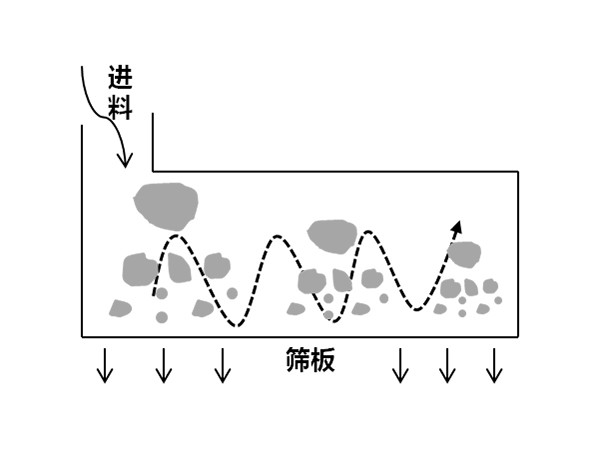 制砂柱碎机·原理图