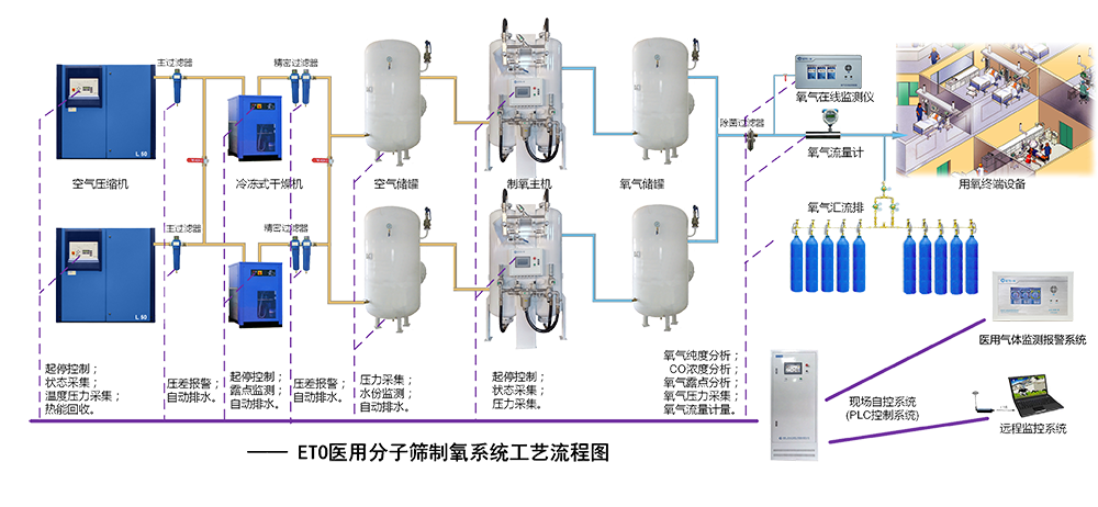 医用分子筛制氧系统工艺流程图