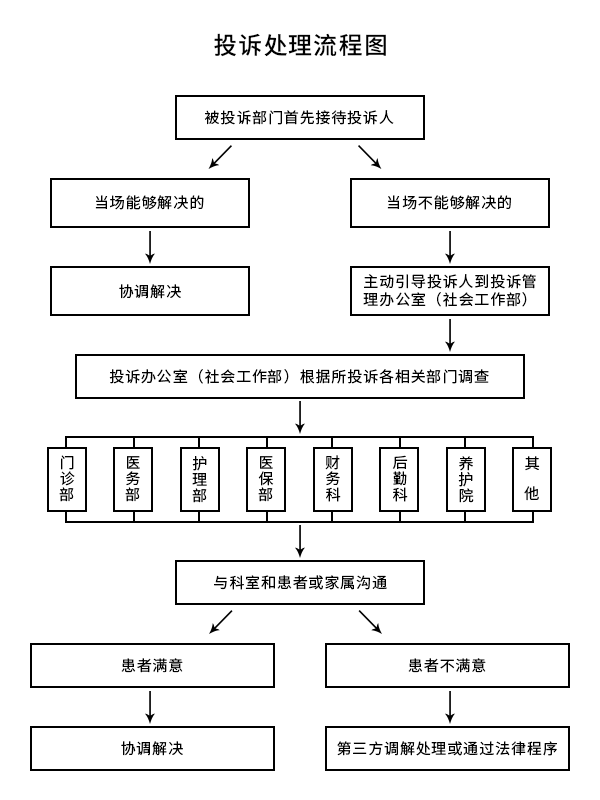 投诉处理流程_长沙永济医院