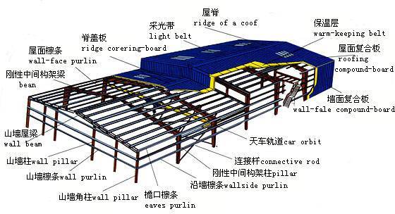 鋼架廠房剖析圖