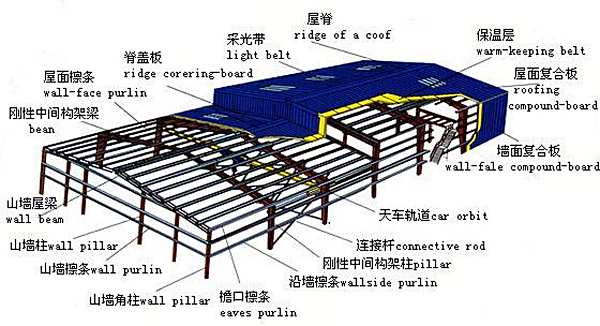 钢架厂房剖析图