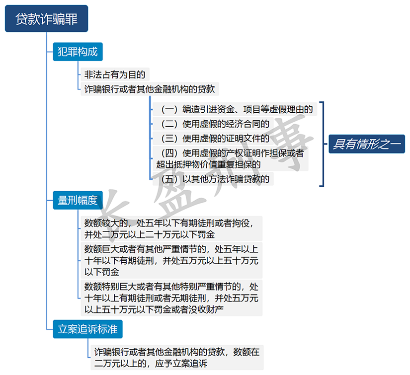 贷款诈骗罪-水印版