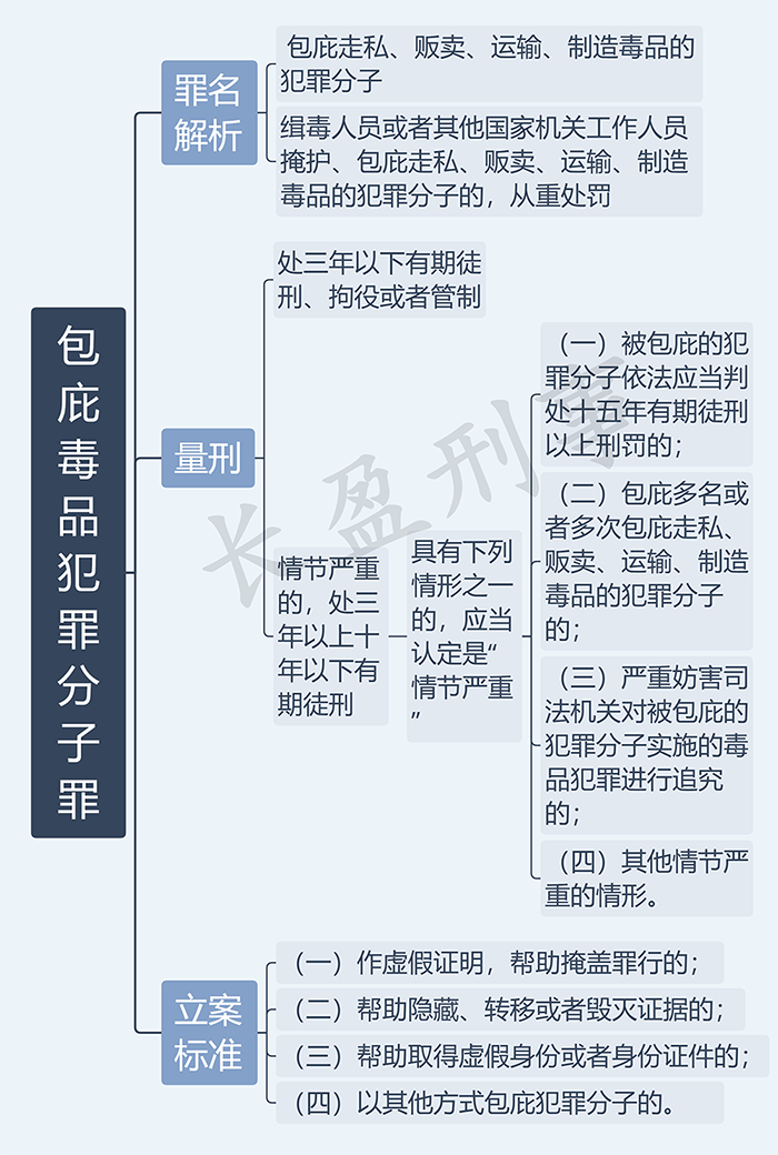 包庇毒品犯罪分子罪_水印