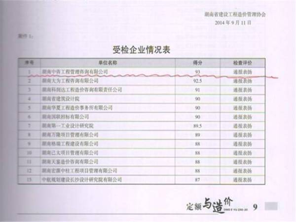 工程造价咨询成果文件质量和造价工程师执业情况检查评价得分第一名1