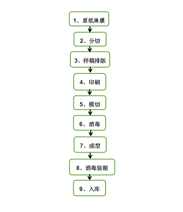 纸质成型工艺流程图