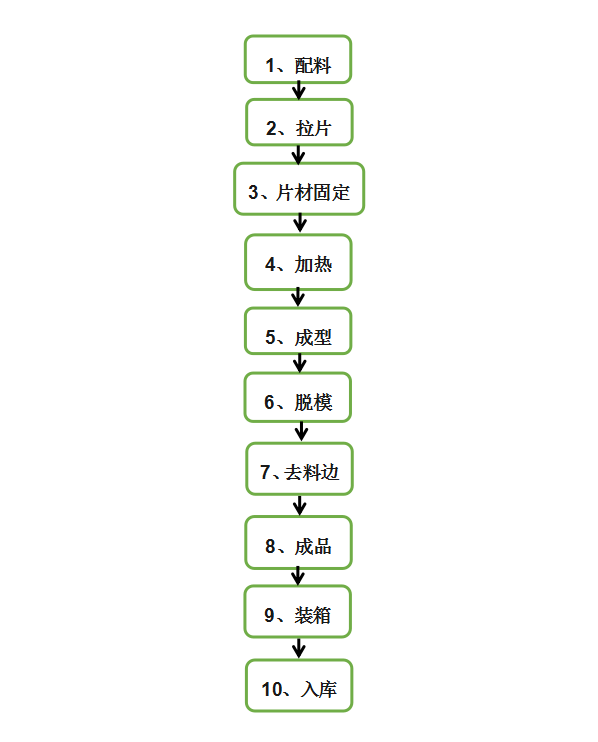 吸塑成型工艺流程图