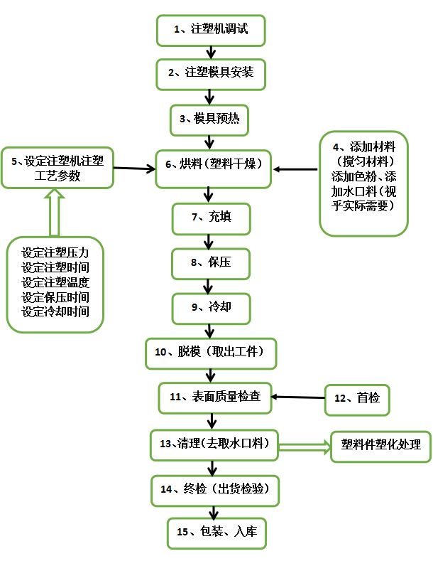 注塑生产工艺流程图