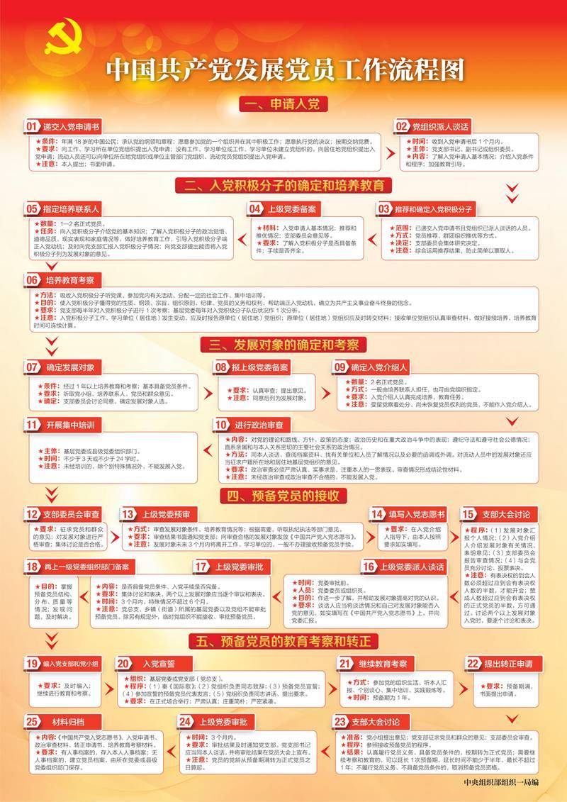 2015中国共产党发展党员工作流程图_0