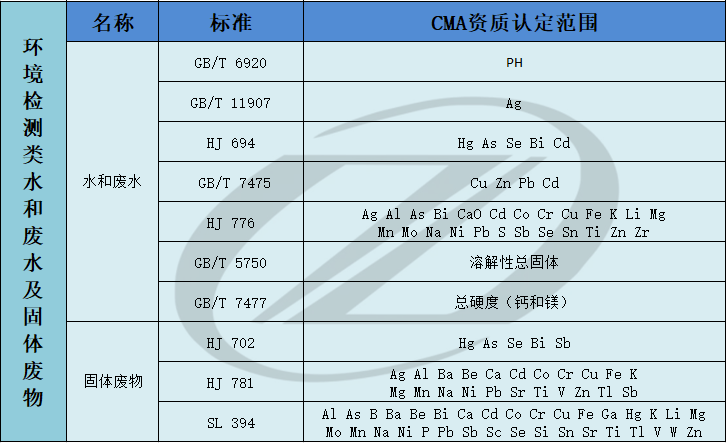 环境类检测