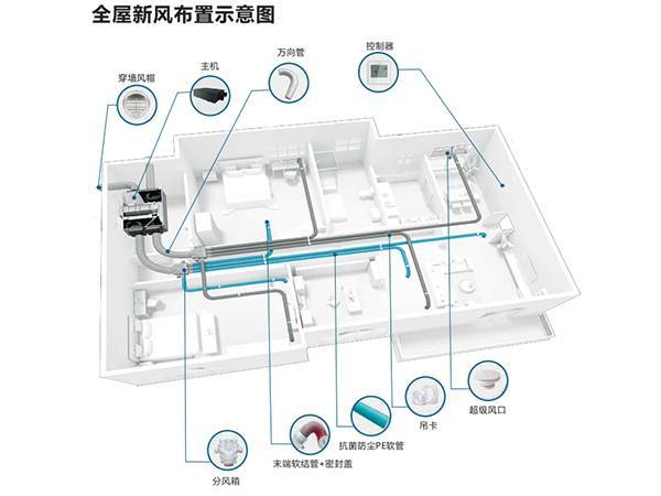 中央新风净化解决方案