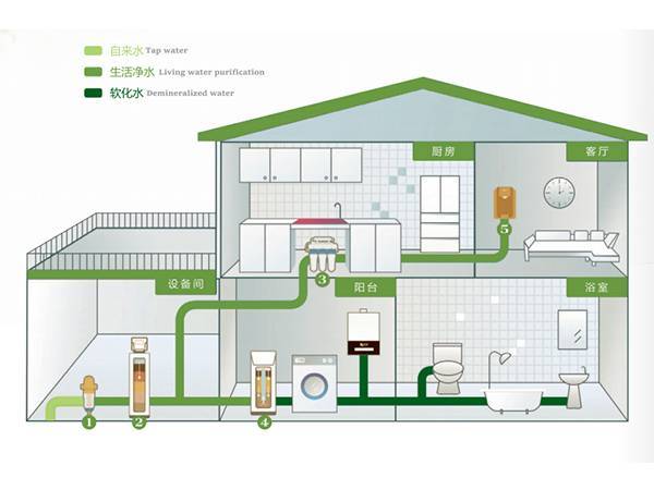 全屋中央净水解决方案