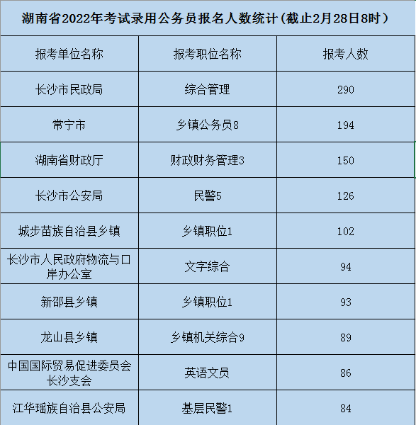 最火热报名岗位