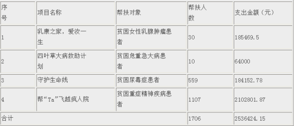 巩固健康扶贫成果 助力乡村振兴建设