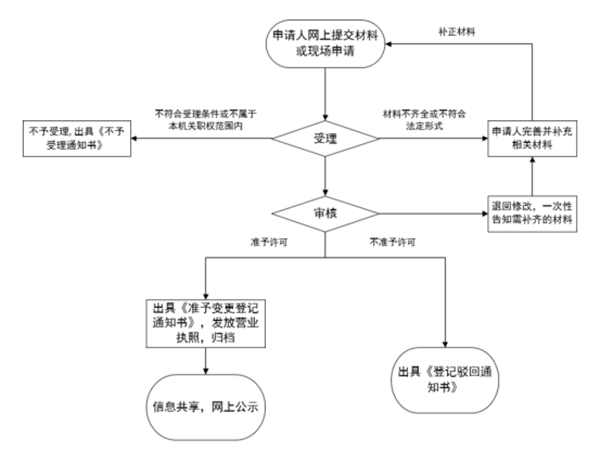 变更