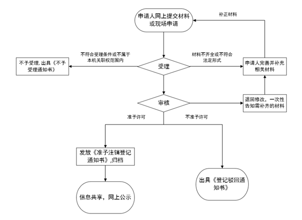 注销