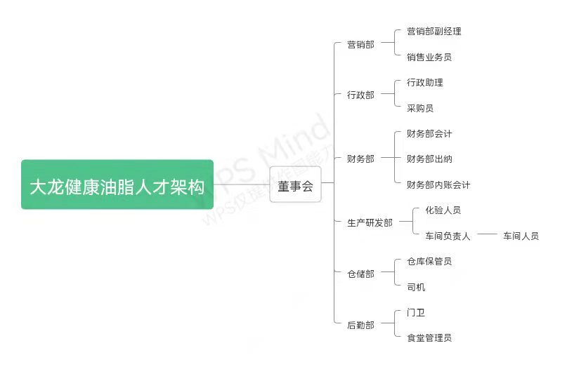 团队架构图