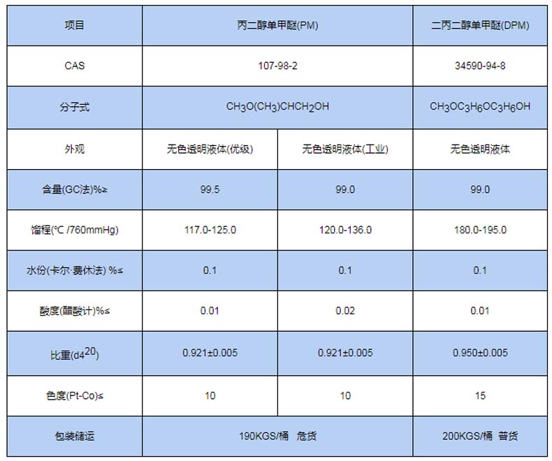 丙二醇检测