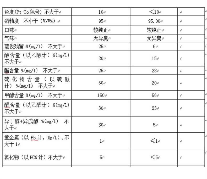 工业酒精检报