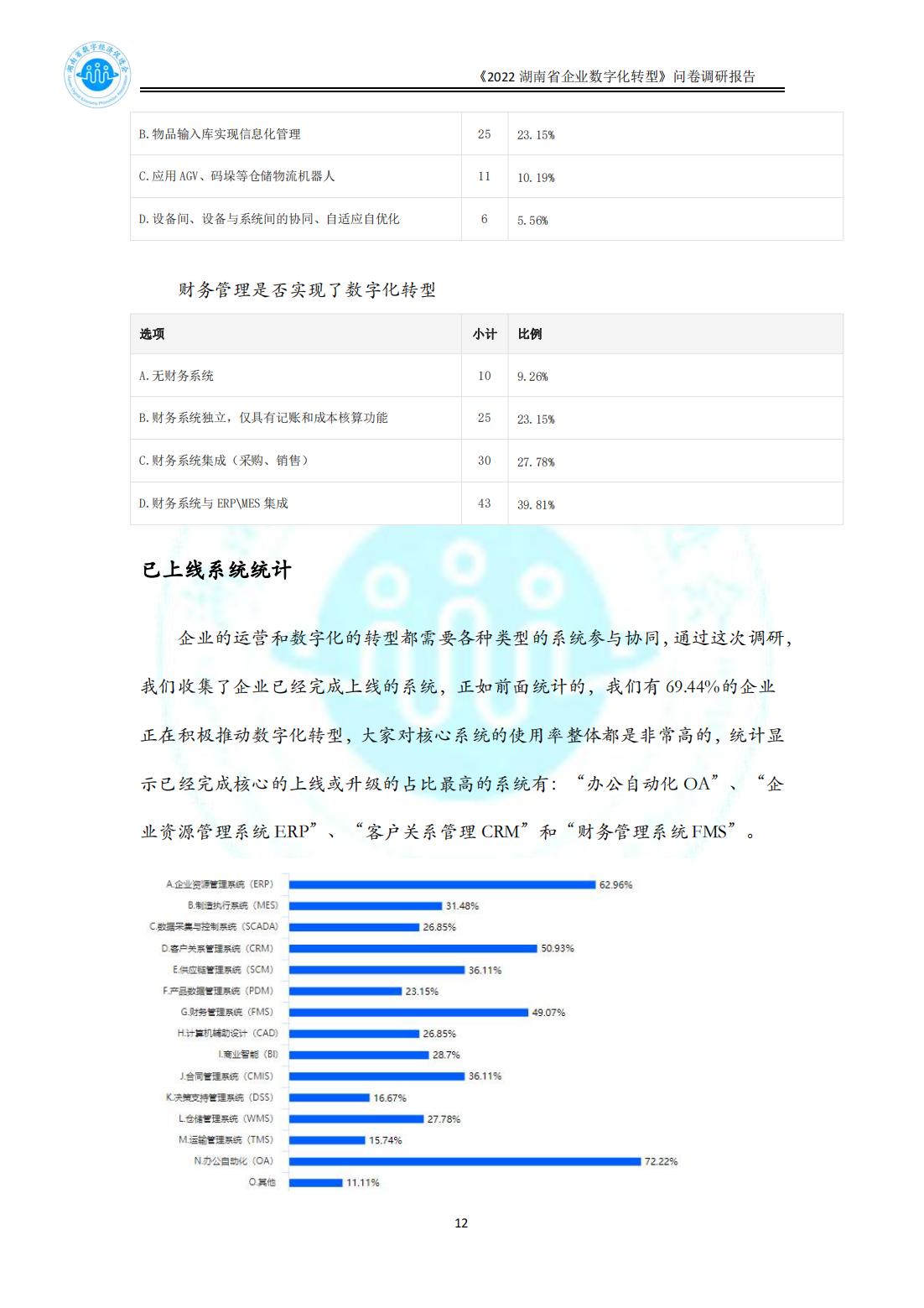 2022湖南省数字化转型问卷调研报告_1