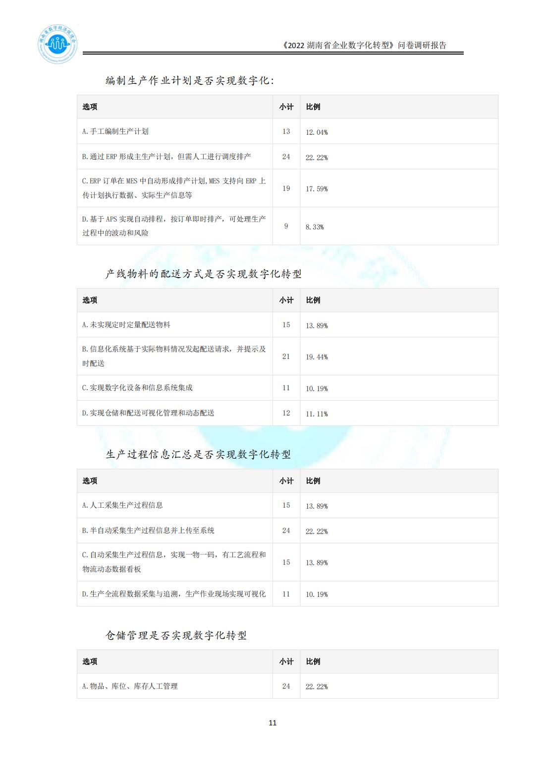 2022湖南省数字化转型问卷调研报告_1