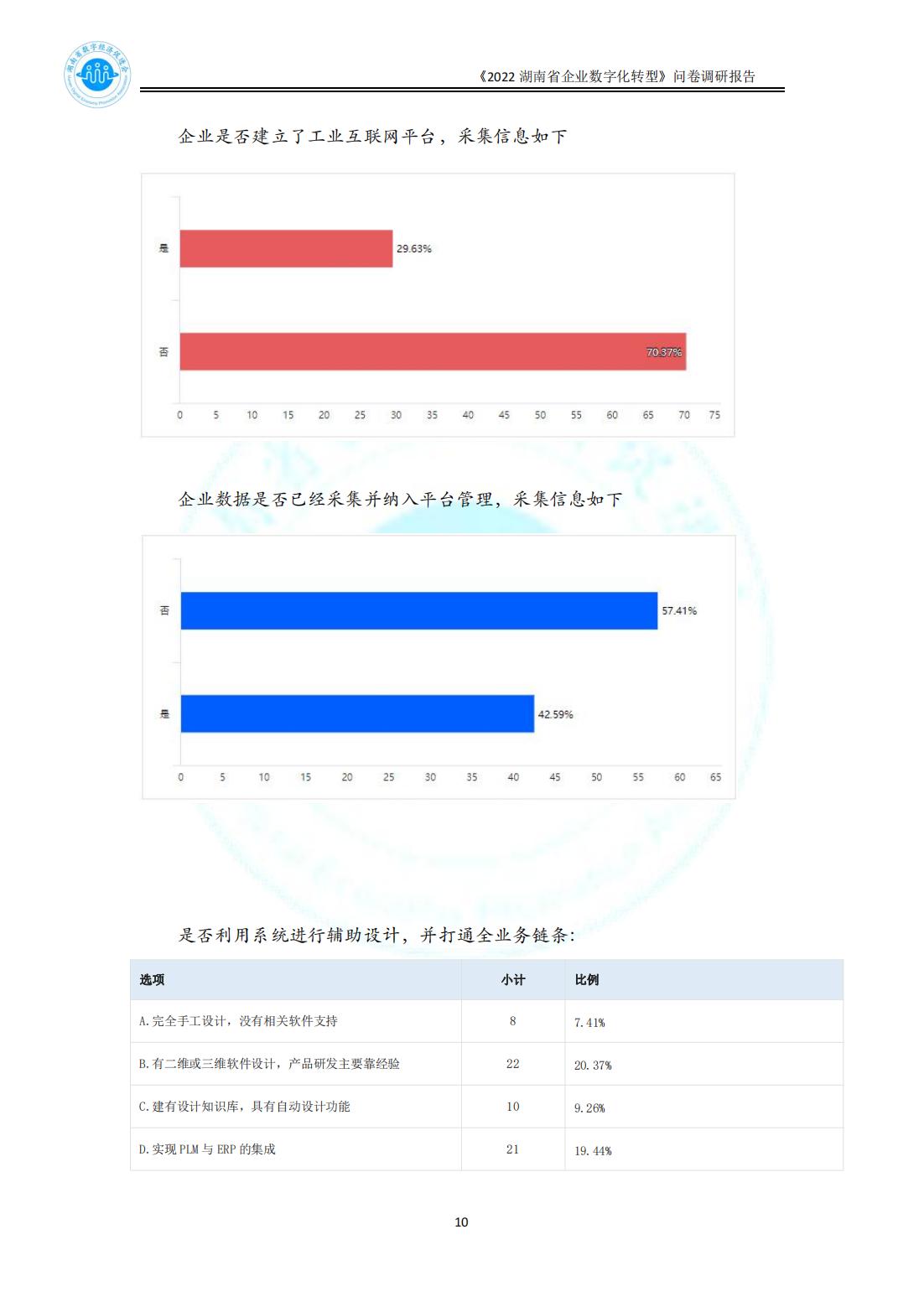 2022湖南省数字化转型问卷调研报告_0