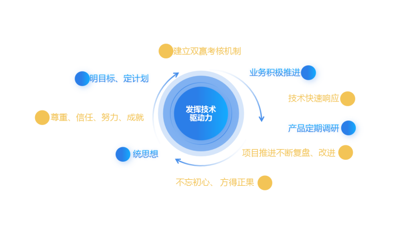 企业数字化转型如何充分发挥技术驱动力｜聚智论坛