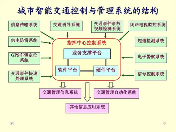 城市交通综合管控平台