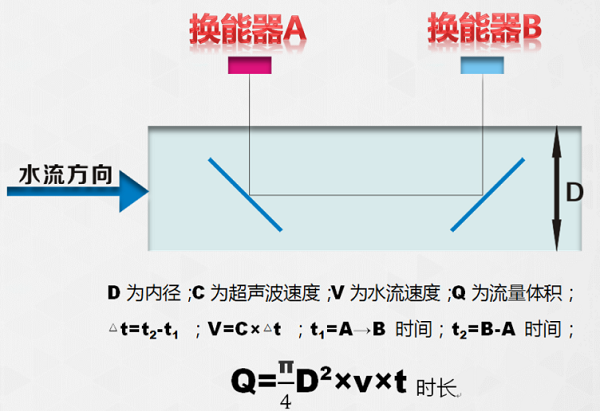 超聲波水表介紹