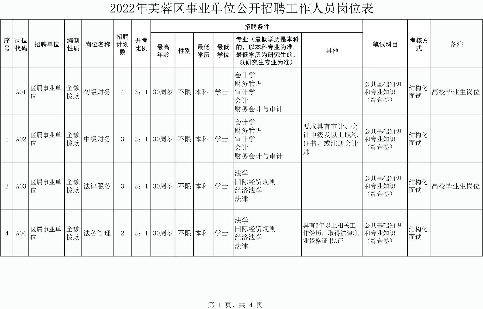 事業(yè)單位公開招聘工作人員崗位表-1