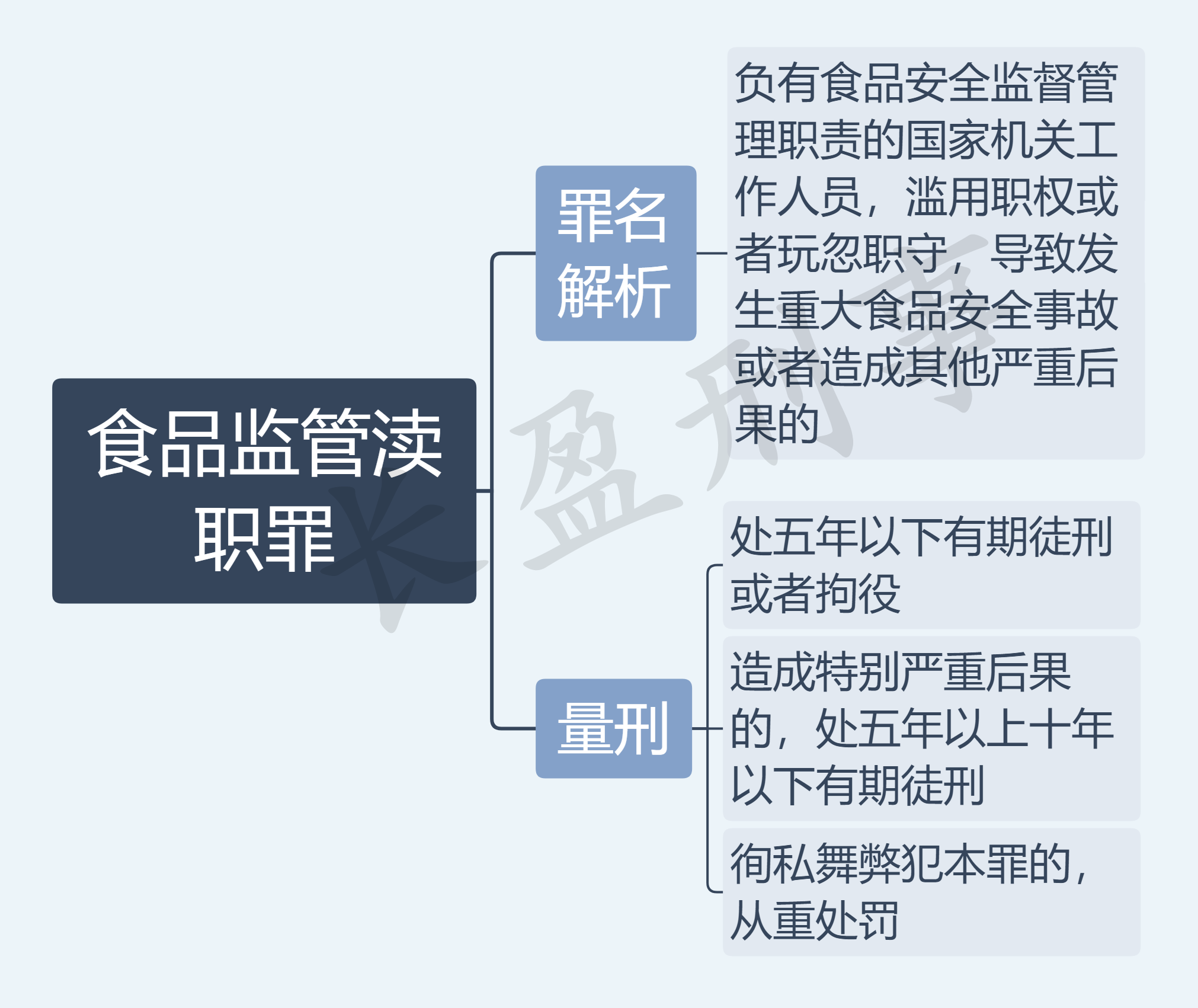 食品监管渎职罪_水印