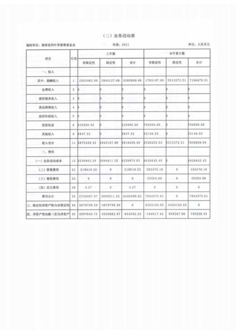 湖南省四叶草慈善基金会2021年度工作报