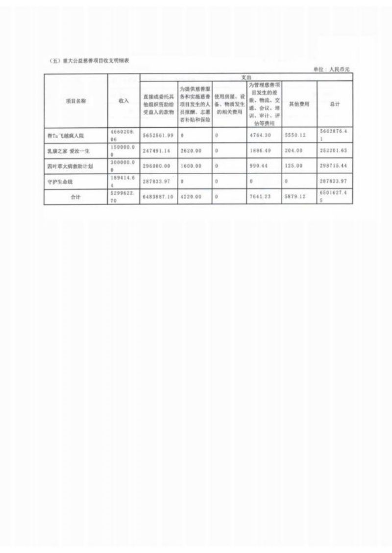 湖南省四叶草慈善基金会2021年度工作报