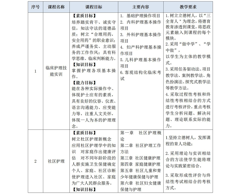 2021级护理人才培养方案_02_19