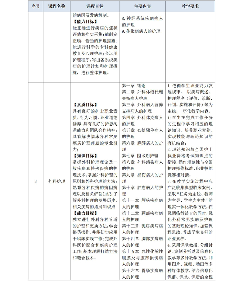 2021级护理人才培养方案_02_07