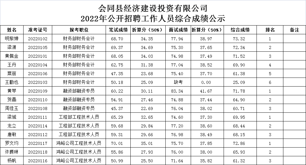 成績(jī)公示