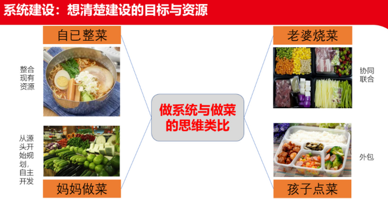 趣谈数字化系统选型｜聚智论坛