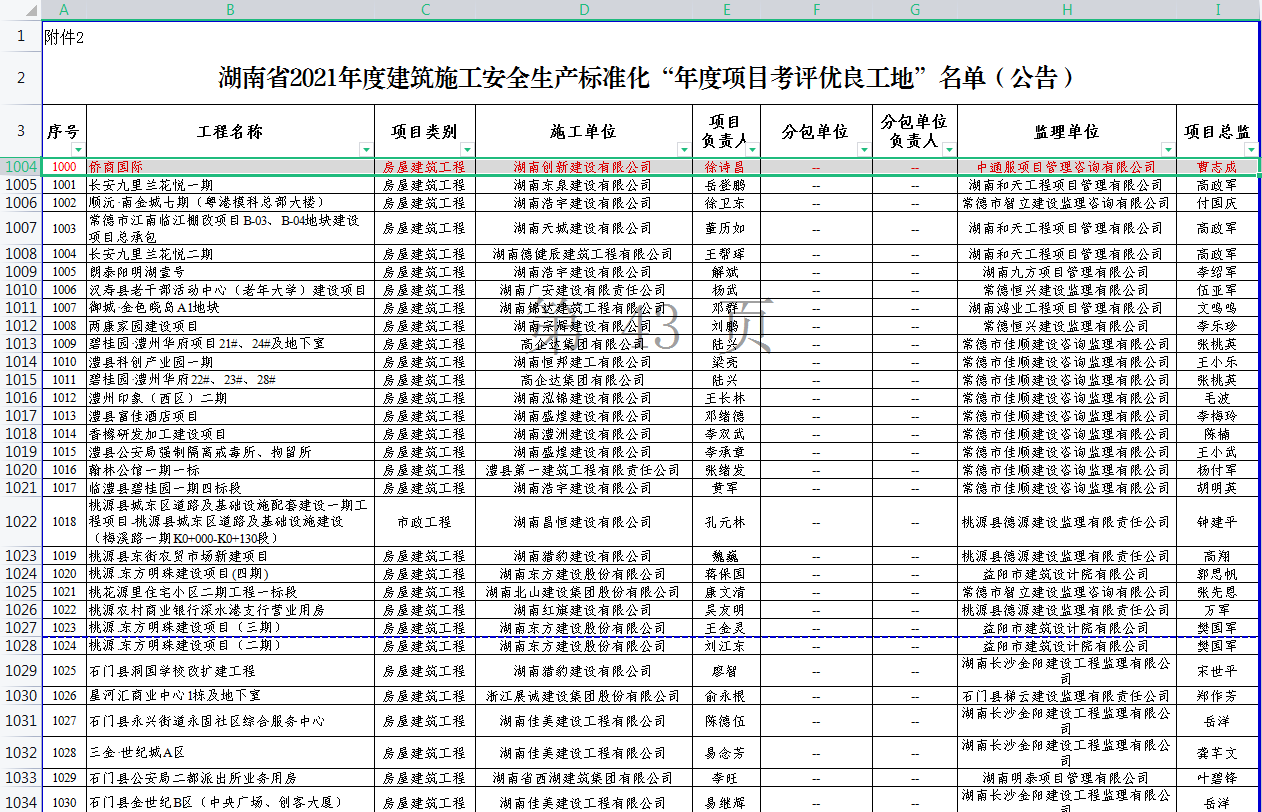 湖南省2021年度建筑施工安全生产标准化