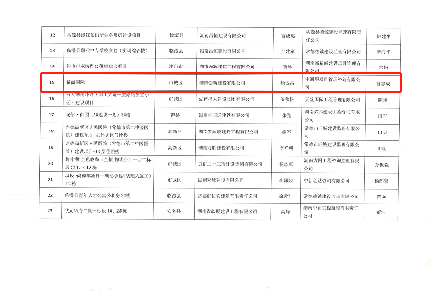 2022年上半年常德市优质结构工程奖的通