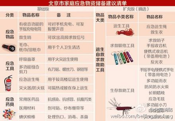 北京发布“家庭应急物资储备建议清单”