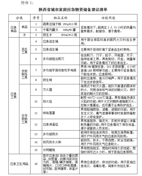陕西省应急办公布家庭应急物资储备建议清单