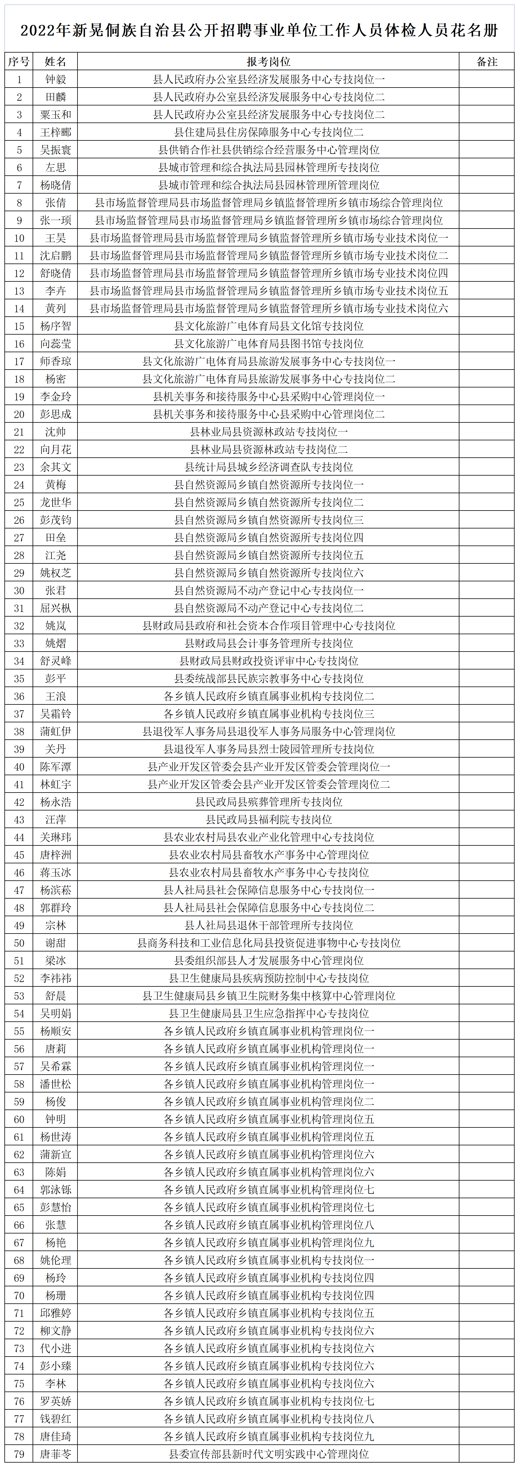 2022年公開招聘事業(yè)單位工作人員體檢人員花名冊_A1D81