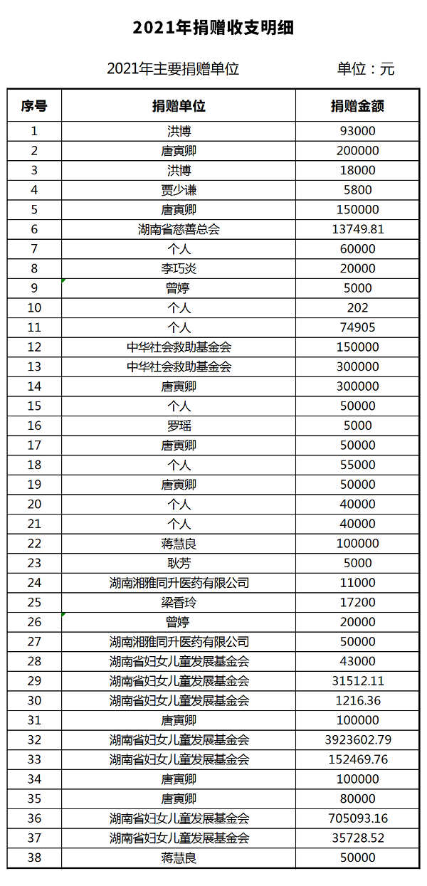 2021捐赠收入