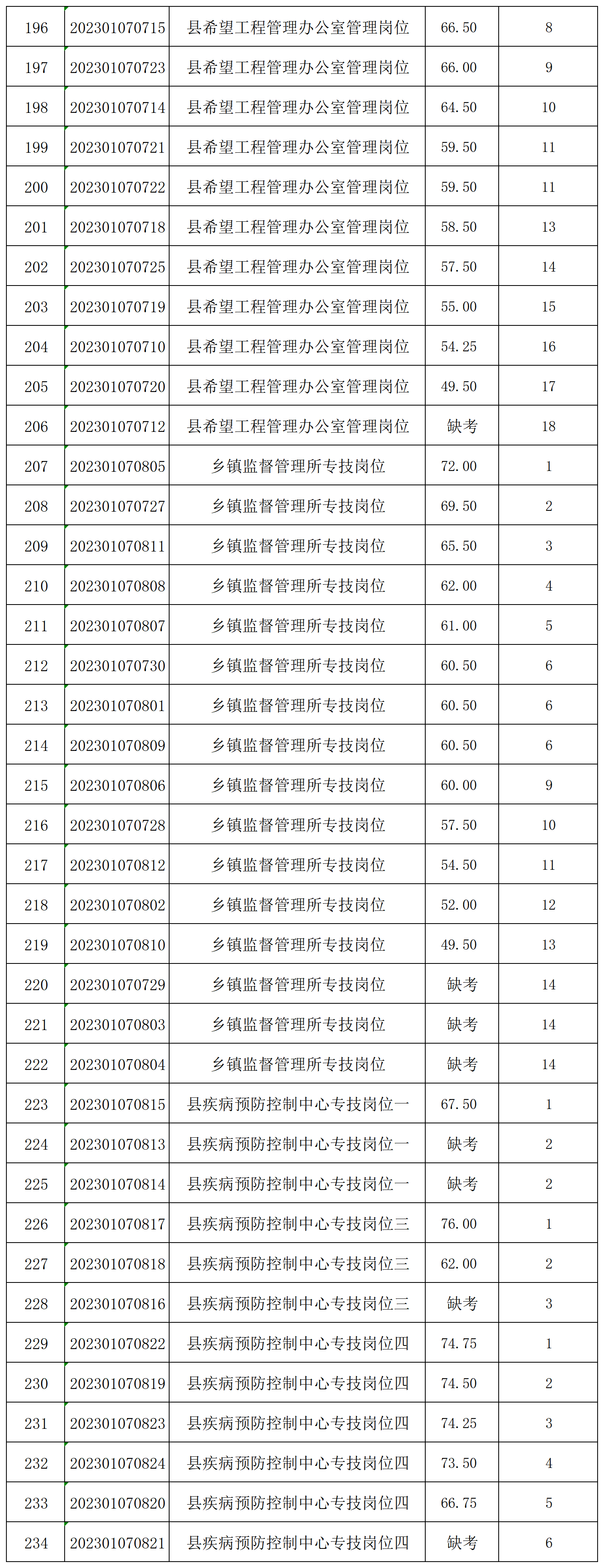 2022年新晃侗族自治縣第二次公開招聘事業(yè)單位工作人員筆試成