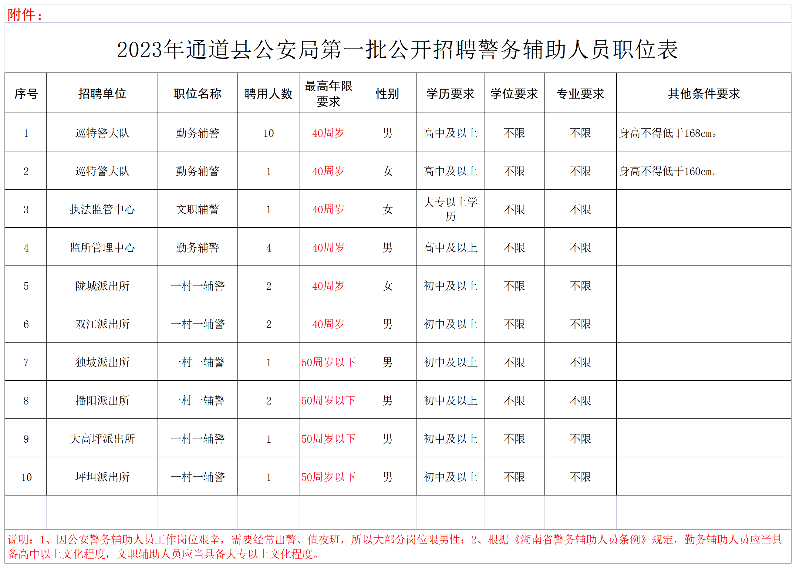 通道縣公安局第一批公開招聘警務(wù)輔助人員職位表_一般勤務(wù)