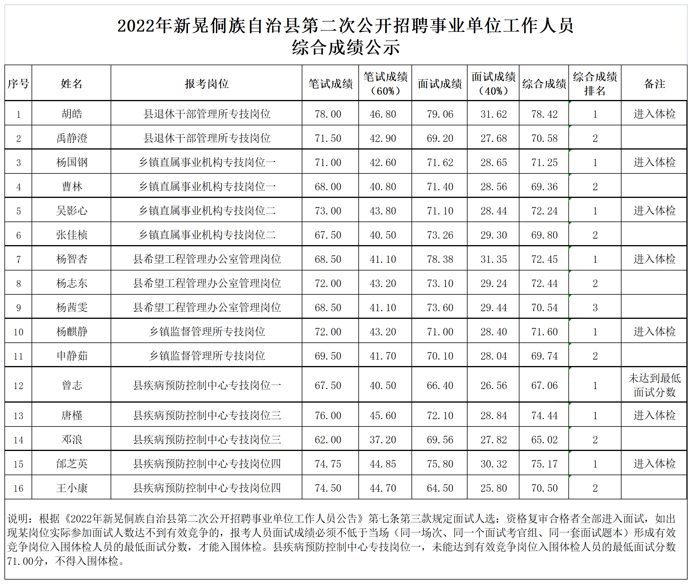 新晃成績_總表