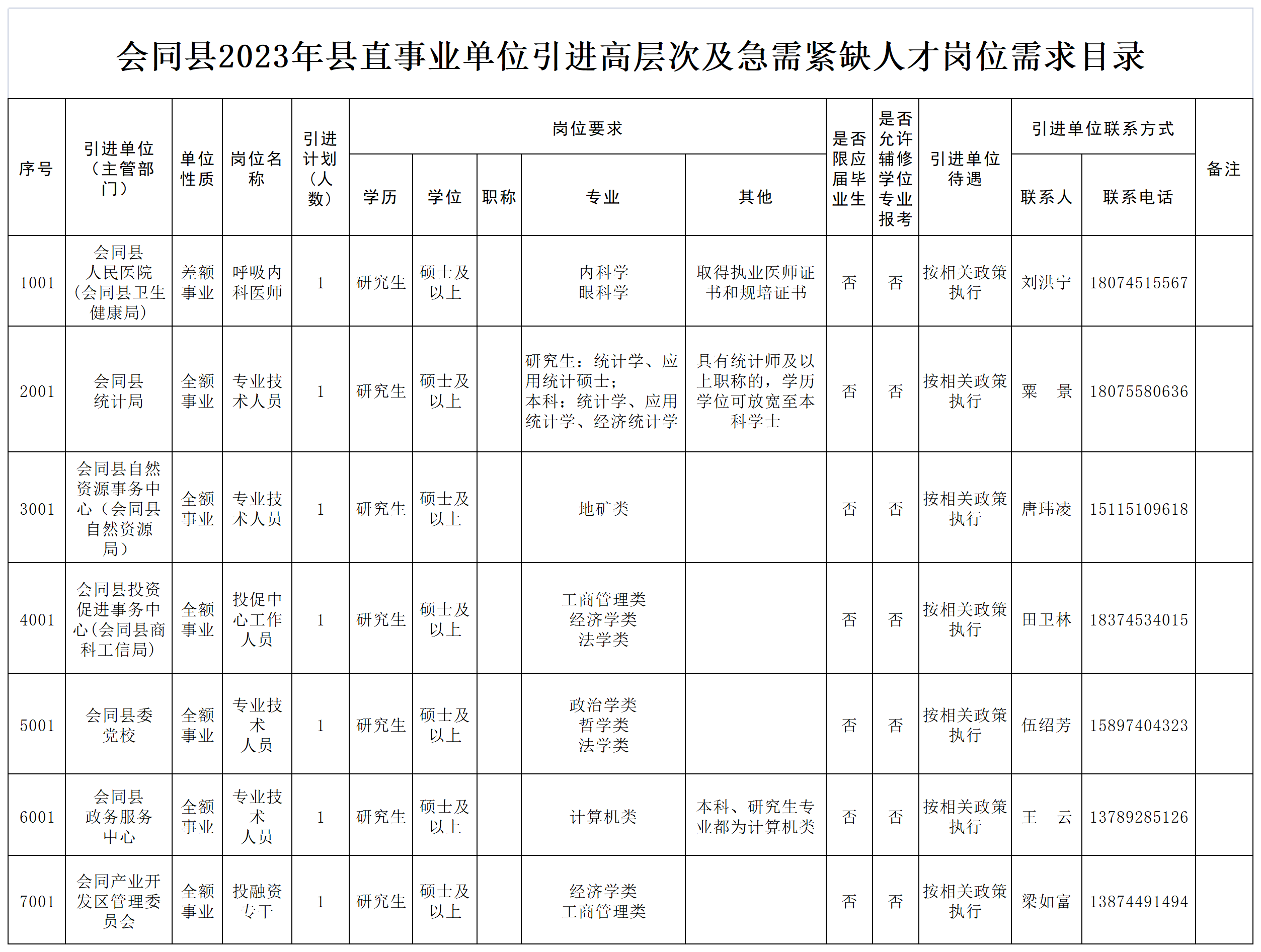 附件1：會同縣2023年縣直事業(yè)單位引進高層次及急需緊缺人才