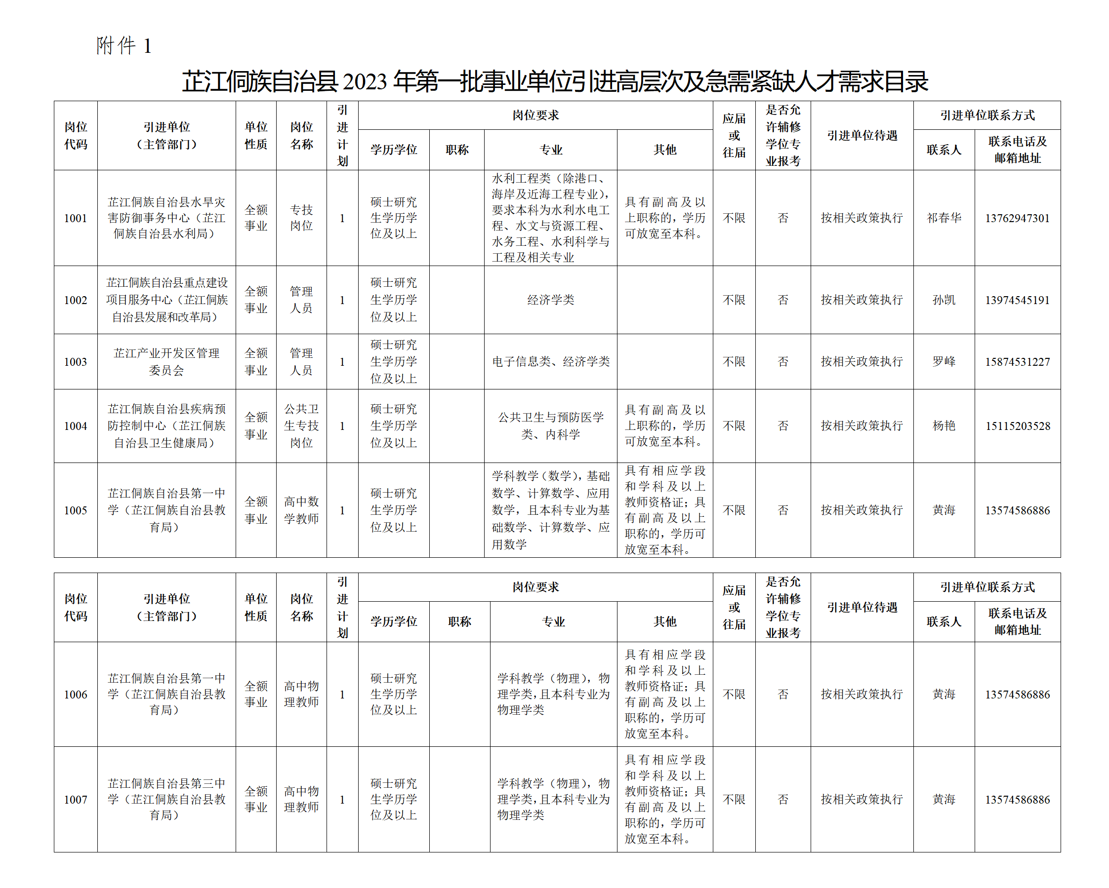 附件1：芷江侗族自治縣2023年第一批事業(yè)單位引進高層次及急